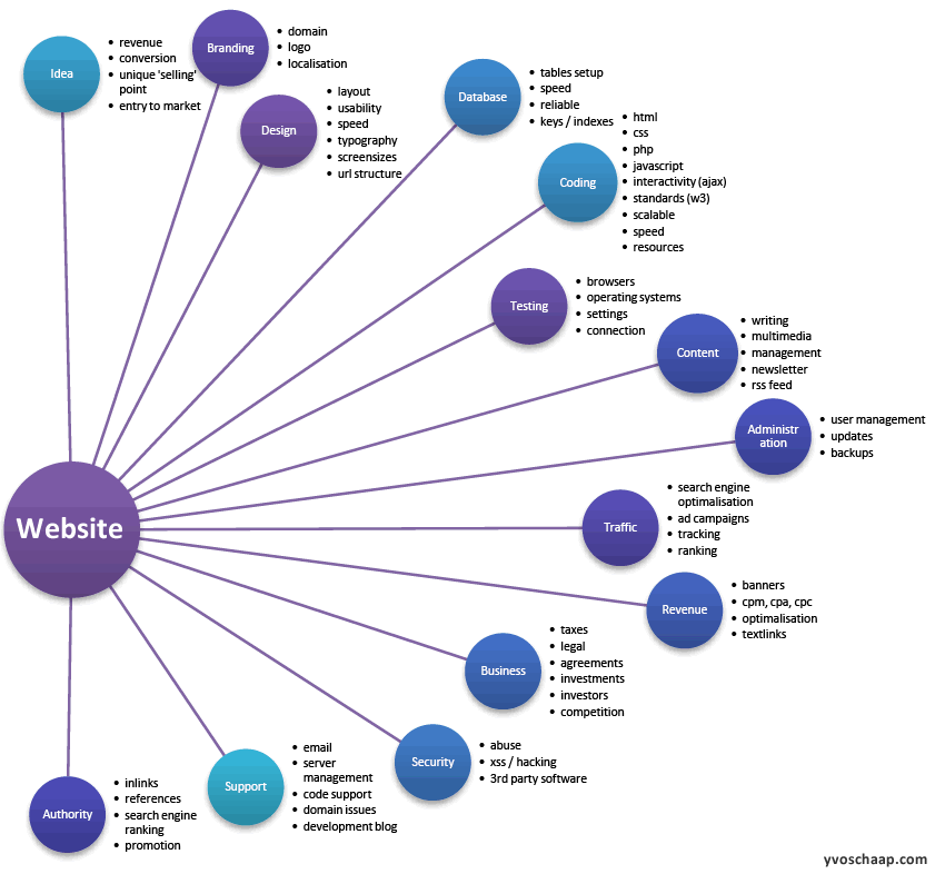 website knowledge map